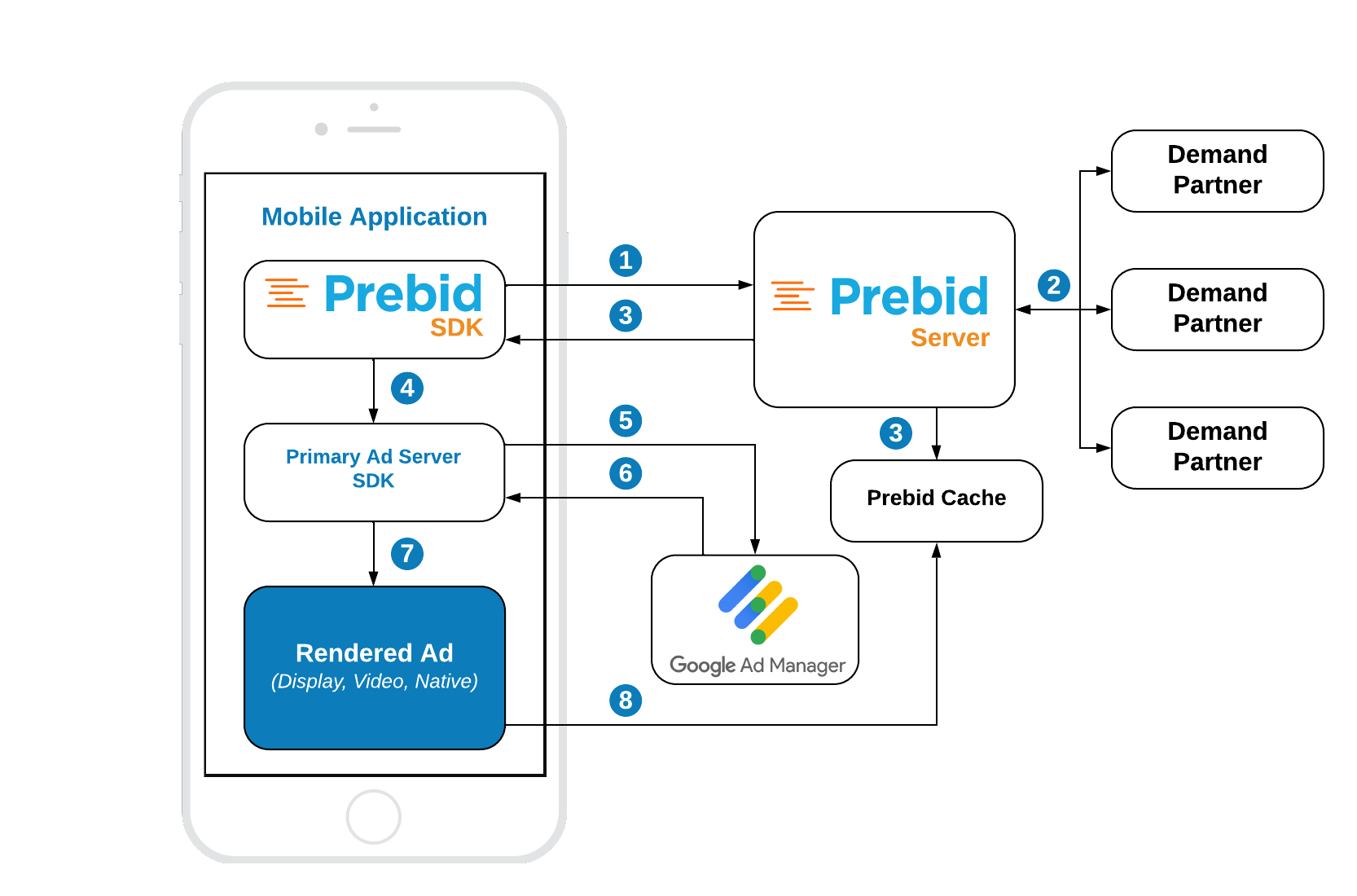 In-App Bidding with Prebid